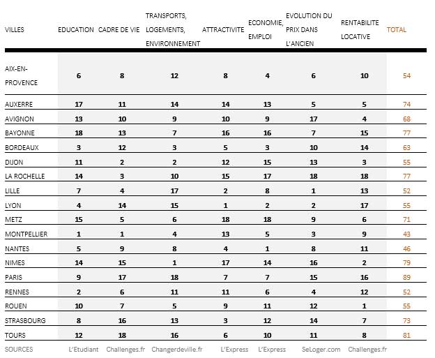 classement-villes-loi-malraux-kacius