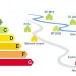 Les nouveautés de la réglementation thermique RT2012 en 2015