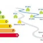 Les nouveautés de la réglementation thermique RT2012 en 2015